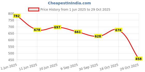 flipkart.com ramview SKOEDI COFFEE GRINDER WITH HANDLE 500W 12 Cups Coffee Maker ramview Price History Graph from 1 Jun 2025 to 29 Oct 2025