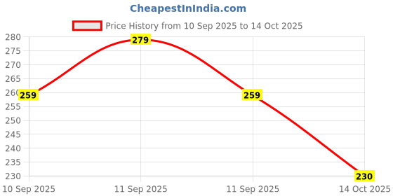 flipkart.com skofficial Cotton Kids Washable Baby mosquito net for your baby full protection Mosquito Net skofficial Price History Graph from 10 Sep 2025 to 14 Oct 2025