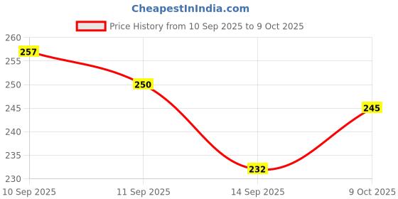 flipkart.com skofficial Fibre Kids Washable This is best quality mosquito baby mosquito net Mosquito Net skofficial Price History Graph from 10 Sep 2025 to 9 Oct 2025