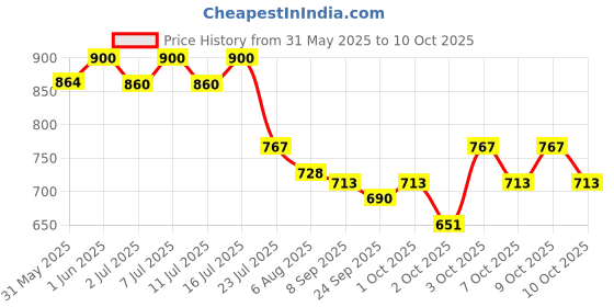 flipkart.com skofri 1.8 L Water Trough skofri Price History Graph from 31 May 2025 to 10 Oct 2025