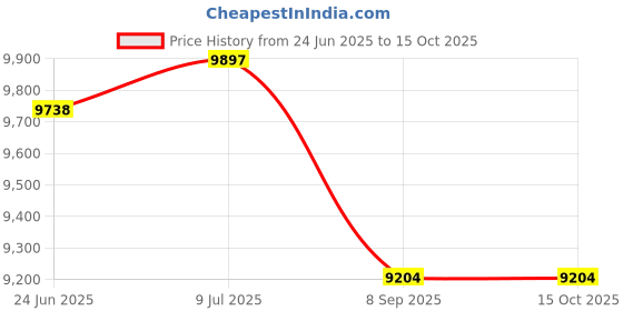 flipkart.com skofri 8L Air Fryer Digital Display Low Fat Cooking Frying Oven 2400W Oil Free Cooker Air Fryer skofri Price History Graph from 24 Jun 2025 to 15 Oct 2025