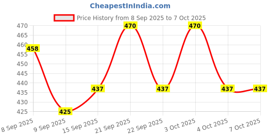 flipkart.com skofri Egg container Egg Holder skofri Price History Graph from 8 Sep 2025 to 7 Oct 2025