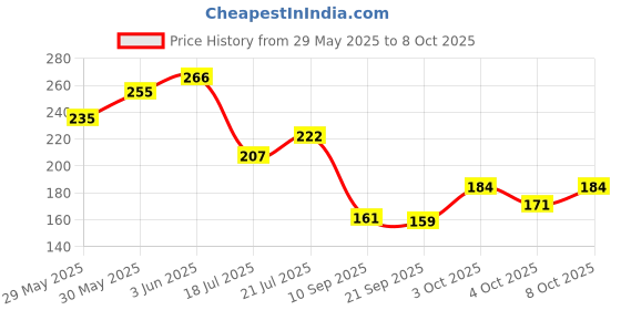 flipkart.com skofri Plastic Egg Storage Box Double Layer Plastic for Refrigerator - Egg Tray 18 Grid Storage Basket skofri Price History Graph from 29 May 2025 to 8 Oct 2025