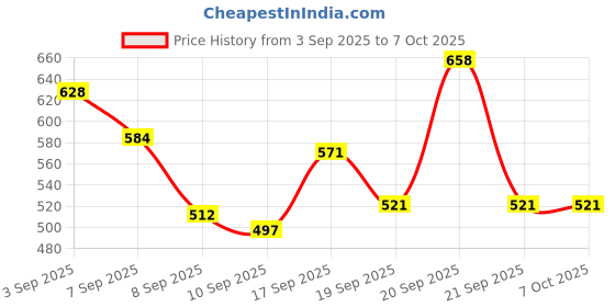 flipkart.com SKOG 5-in-1 Wired Keyboard and Mouse with USB Hub, C-Type OTG Cable, and Mouse Pad Combo Set Price History Graph from 3 Sep 2025 to 7 Oct 2025