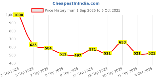 flipkart.com SKOG Combo of 5,USB Wired Keyboard & Mouse, Mouse Pad, type-C OTG and USB Hub Combo Set Price History Graph from 1 Sep 2025 to 5 Oct 2025
