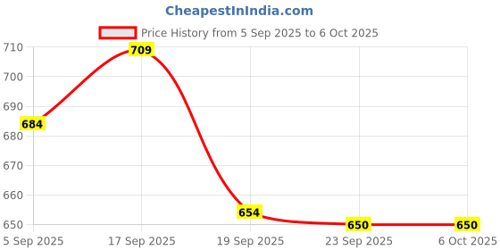 flipkart.com SKOG Keyboard, Mouse and usb Hub , mouse pad and otg cable Combo Combo Set Price History Graph from 5 Sep 2025 to 6 Oct 2025
