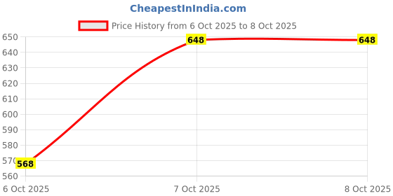 flipkart.com skog MS034 skog Price History Graph from 6 Oct 2025 to 7 Oct 2025