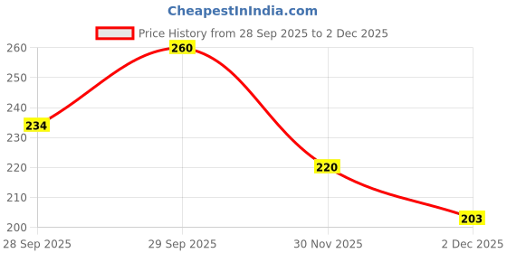 flipkart.com skog Multi-Functional Auto Car Emergency, LED Flashlight, Life Saving Speciality Car Safety Hammer skog Price History Graph from 28 Sep 2025 to 2 Dec 2025