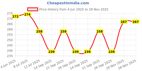 flipkart.com skog Silicone Bathroom Mat skog Price History Graph from 4 Jun 2025 to 27 Nov 2025