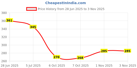 flipkart.com skoll Causal Velvat Dailywear Bellies For Women skoll Price History Graph from 28 Jun 2025 to 1 Nov 2025