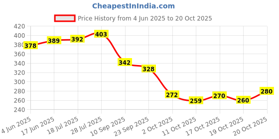 flipkart.com skoll Causal Velvat Dailywear Bellies For Women skoll Price History Graph from 4 Jun 2025 to 20 Oct 2025