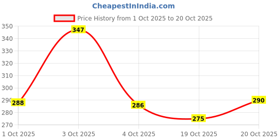 flipkart.com skoll Causal Velvat Dailywear Bellies For Women skoll Price History Graph from 1 Oct 2025 to 20 Oct 2025