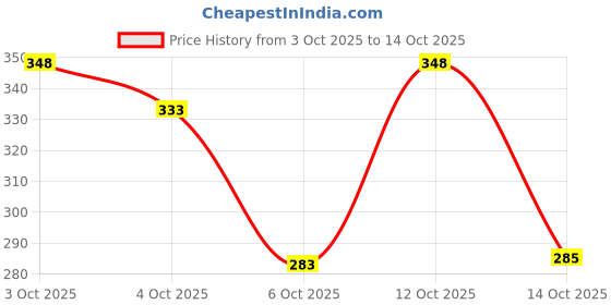 flipkart.com skoll Fashionable and Stylish Comfortable Bellies For Women skoll Price History Graph from 3 Oct 2025 to 14 Oct 2025