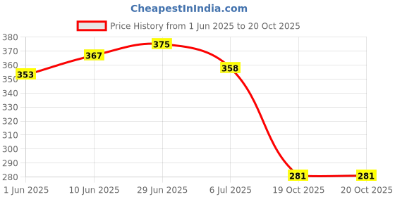 flipkart.com skoll FT-228 Bellies For Women skoll Price History Graph from 1 Jun 2025 to 20 Oct 2025