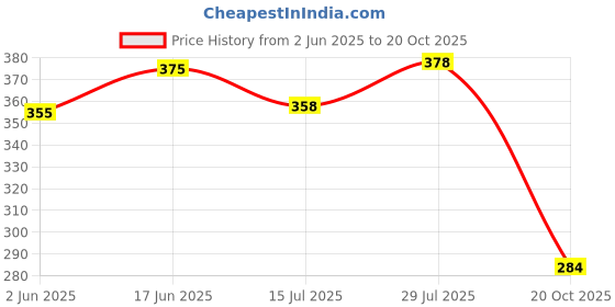 flipkart.com skoll FT-228 Bellies For Women skoll Price History Graph from 2 Jun 2025 to 20 Oct 2025