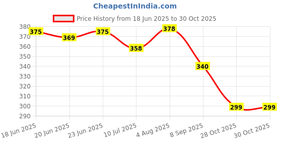 flipkart.com skoll FT-228 Bellies For Women skoll Price History Graph from 18 Jun 2025 to 29 Oct 2025