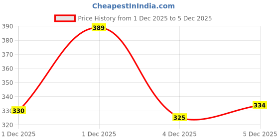 flipkart.com skoll FT-248 Bellies For Women skoll Price History Graph from 1 Dec 2025 to 4 Dec 2025