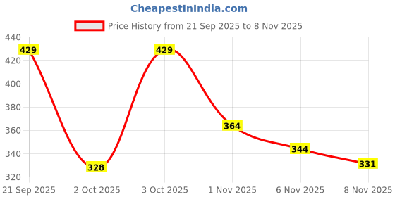 flipkart.com skoll Perfect Stylish Girls Casual Shoes Sneakers For Women skoll Price History Graph from 21 Sep 2025 to 1 Nov 2025