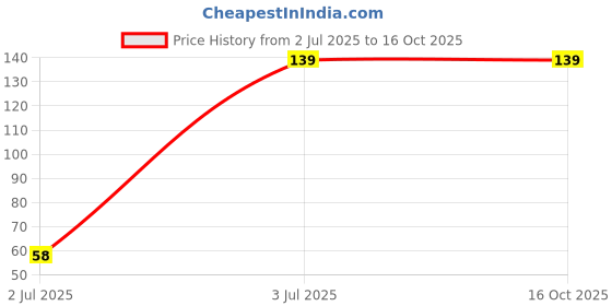 flipkart.com skoll SHELF21 Plastic Wall Shelf skoll Price History Graph from 2 Jul 2025 to 15 Oct 2025