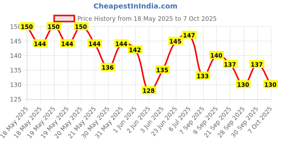 flipkart.com skoll Straight Drinking Straw skoll Price History Graph from 18 May 2025 to 7 Oct 2025