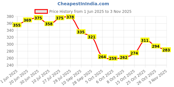 flipkart.com skoll Stylish Comfortable Dailywear Bellies For Women skoll Price History Graph from 1 Jun 2025 to 3 Nov 2025
