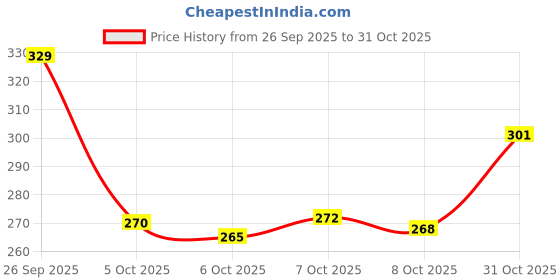 flipkart.com skoll Stylish Comfortable Dailywear Bellies For Women skoll Price History Graph from 26 Sep 2025 to 31 Oct 2025
