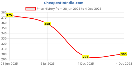 flipkart.com skoll Stylish Comfortable Dailywear Bellies For Women skoll Price History Graph from 28 Jun 2025 to 4 Dec 2025