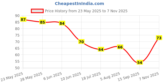 flipkart.com skoll Wall Hanger Hooks for Clothes Strong Self Adhesive Sticker Kitchen,Bathroom,Home Hook Rail 6 skoll Price History Graph from 23 May 2025 to 7 Nov 2025