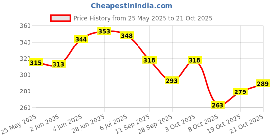 flipkart.com skoll Women Bellies Sandal skoll Price History Graph from 25 May 2025 to 19 Oct 2025