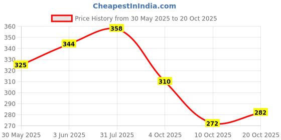 flipkart.com skoll Women Bellies Sandal skoll Price History Graph from 30 May 2025 to 20 Oct 2025