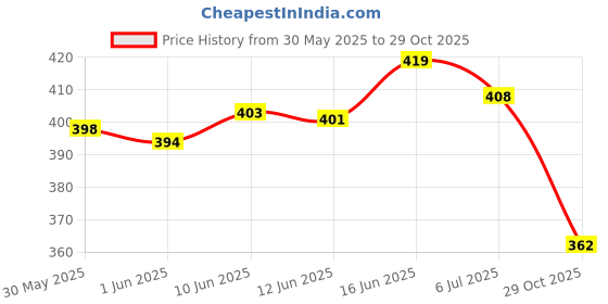 flipkart.com skoll Women Bellies Sandal skoll Price History Graph from 30 May 2025 to 29 Oct 2025