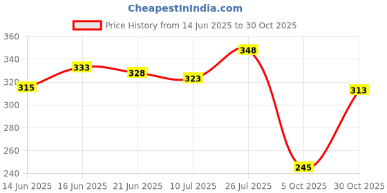 flipkart.com skoll Women Bellies Sandal skoll Price History Graph from 14 Jun 2025 to 30 Oct 2025