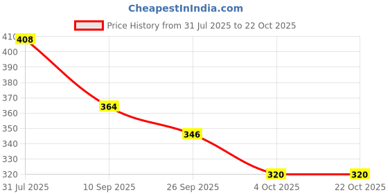 flipkart.com skoll Women Bellies Sandal skoll Price History Graph from 31 Jul 2025 to 21 Oct 2025