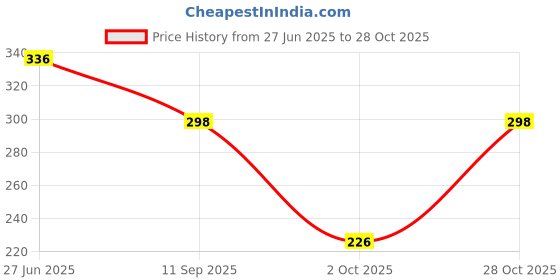 flipkart.com skoll Women Flats Sandal skoll Price History Graph from 27 Jun 2025 to 28 Oct 2025