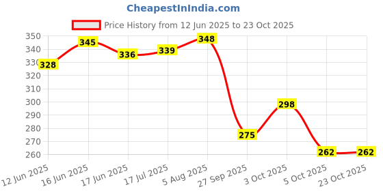 flipkart.com skoll Women Flats Sandal skoll Price History Graph from 12 Jun 2025 to 23 Oct 2025