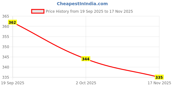 flipkart.com skoll Women Flats Sandal skoll Price History Graph from 19 Sep 2025 to 17 Nov 2025