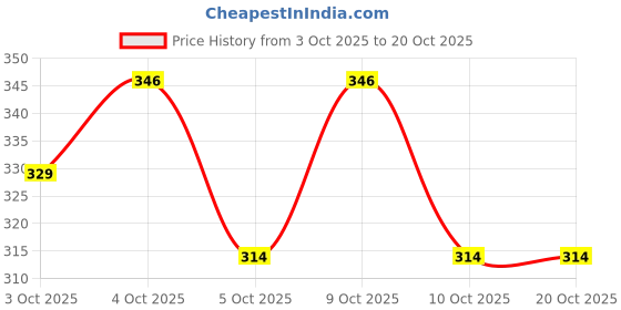 flipkart.com skoll Women Flats Sandal skoll Price History Graph from 3 Oct 2025 to 20 Oct 2025