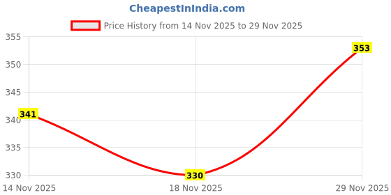 flipkart.com skoll Women Flats Sandal skoll Price History Graph from 14 Nov 2025 to 29 Nov 2025