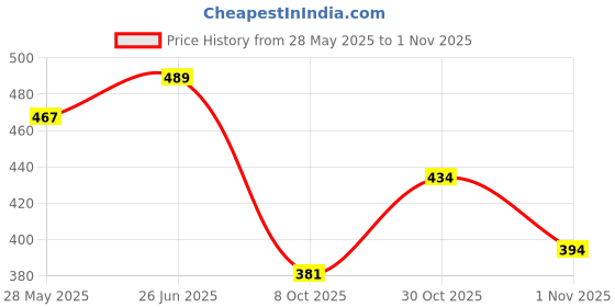 flipkart.com skoll Women Heels Sandal skoll Price History Graph from 28 May 2025 to 31 Oct 2025
