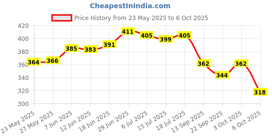 flipkart.com skoll Women Heels Sandal skoll Price History Graph from 23 May 2025 to 6 Oct 2025