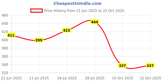flipkart.com skoll Women Heels Sandal skoll Price History Graph from 21 Jun 2025 to 21 Oct 2025