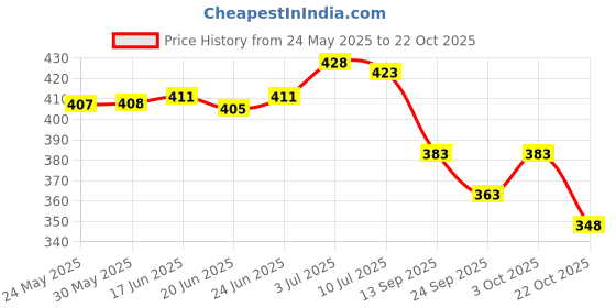 flipkart.com skoll Women Heels Sandal skoll Price History Graph from 24 May 2025 to 22 Oct 2025