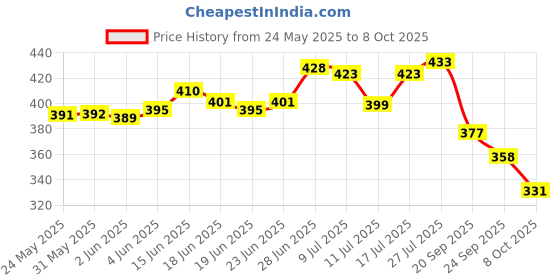 flipkart.com skoll Women Heels Sandal skoll Price History Graph from 24 May 2025 to 8 Oct 2025