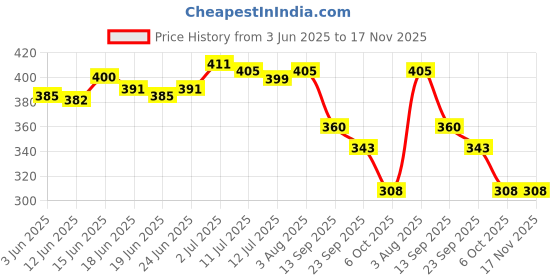 flipkart.com skoll Women Heels Sandal skoll Price History Graph from 3 Jun 2025 to 17 Nov 2025