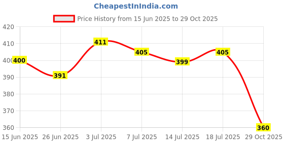 flipkart.com skoll Women Heels Sandal skoll Price History Graph from 15 Jun 2025 to 29 Oct 2025
