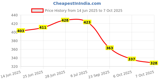 flipkart.com skoll Women Heels Sandal skoll Price History Graph from 14 Jun 2025 to 7 Oct 2025