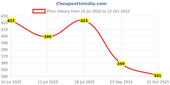 flipkart.com skoll Women Heels Sandal skoll Price History Graph from 10 Jul 2025 to 22 Oct 2025