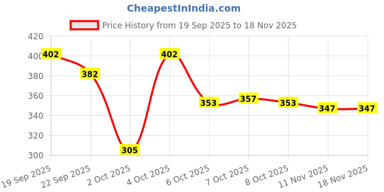 flipkart.com skoll Women Heels Sandal skoll Price History Graph from 19 Sep 2025 to 18 Nov 2025