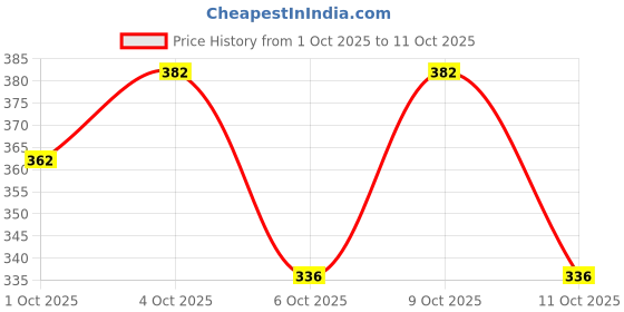 flipkart.com skoll Women Heels Sandal skoll Price History Graph from 1 Oct 2025 to 11 Oct 2025