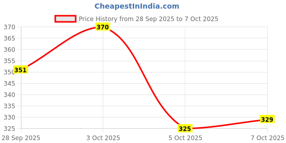 flipkart.com skoll Women Heels Sandal skoll Price History Graph from 28 Sep 2025 to 7 Oct 2025